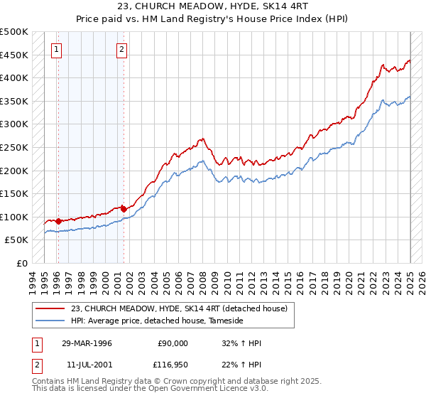 23, CHURCH MEADOW, HYDE, SK14 4RT: Price paid vs HM Land Registry's House Price Index