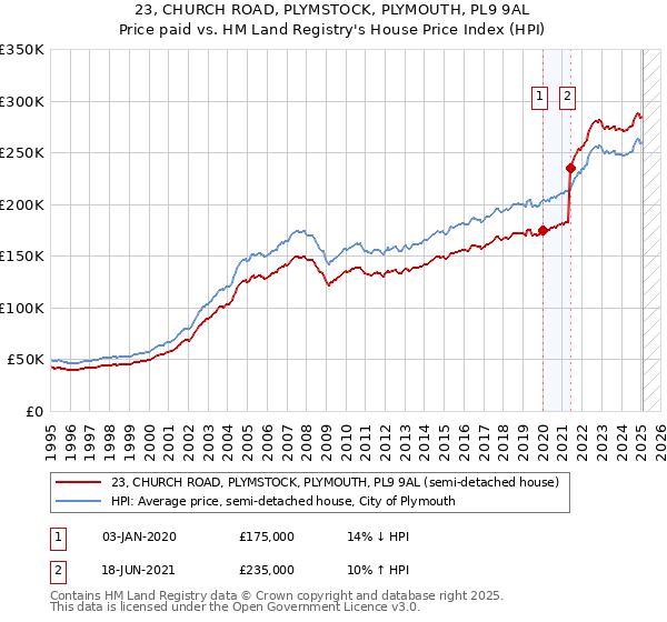 23, CHURCH ROAD, PLYMSTOCK, PLYMOUTH, PL9 9AL: Price paid vs HM Land Registry's House Price Index