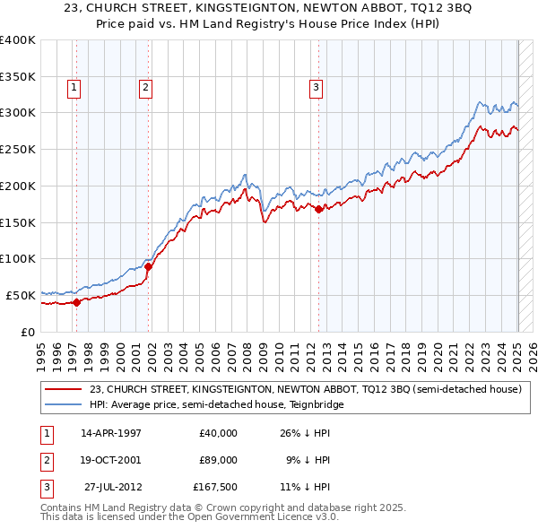 23, CHURCH STREET, KINGSTEIGNTON, NEWTON ABBOT, TQ12 3BQ: Price paid vs HM Land Registry's House Price Index