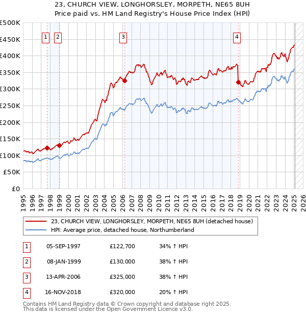 23, CHURCH VIEW, LONGHORSLEY, MORPETH, NE65 8UH: Price paid vs HM Land Registry's House Price Index