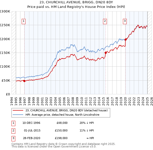 23, CHURCHILL AVENUE, BRIGG, DN20 8DY: Price paid vs HM Land Registry's House Price Index