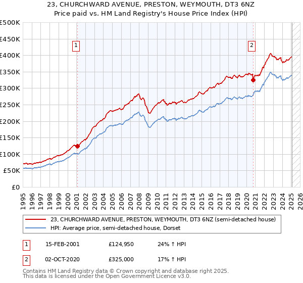 23, CHURCHWARD AVENUE, PRESTON, WEYMOUTH, DT3 6NZ: Price paid vs HM Land Registry's House Price Index