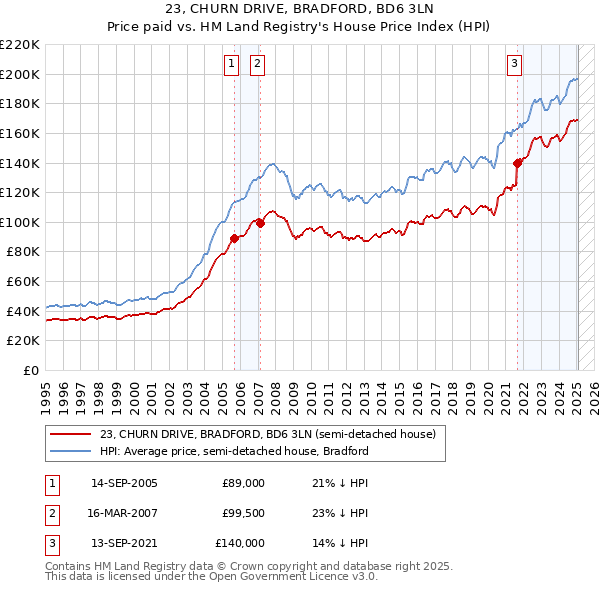 23, CHURN DRIVE, BRADFORD, BD6 3LN: Price paid vs HM Land Registry's House Price Index