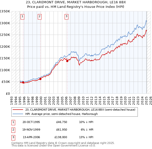 23, CLAREMONT DRIVE, MARKET HARBOROUGH, LE16 8BX: Price paid vs HM Land Registry's House Price Index