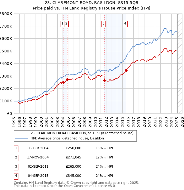23, CLAREMONT ROAD, BASILDON, SS15 5QB: Price paid vs HM Land Registry's House Price Index
