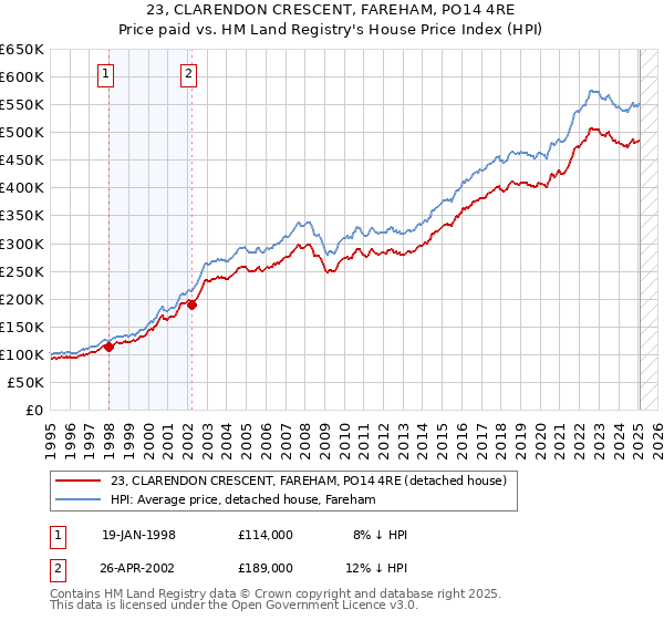 23, CLARENDON CRESCENT, FAREHAM, PO14 4RE: Price paid vs HM Land Registry's House Price Index