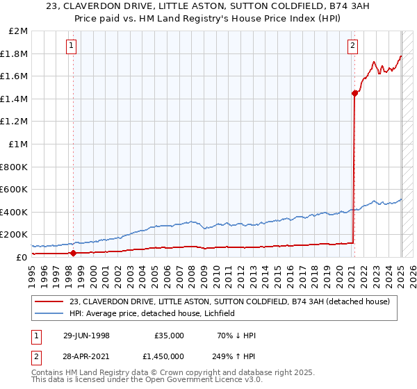 23, CLAVERDON DRIVE, LITTLE ASTON, SUTTON COLDFIELD, B74 3AH: Price paid vs HM Land Registry's House Price Index