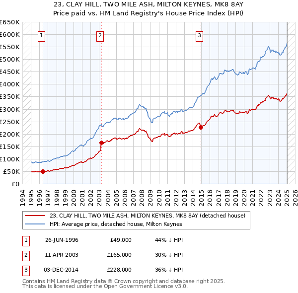 23, CLAY HILL, TWO MILE ASH, MILTON KEYNES, MK8 8AY: Price paid vs HM Land Registry's House Price Index