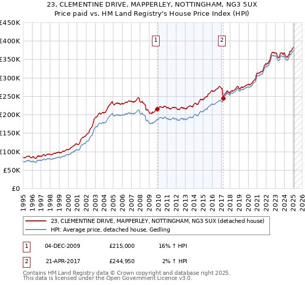 23, CLEMENTINE DRIVE, MAPPERLEY, NOTTINGHAM, NG3 5UX: Price paid vs HM Land Registry's House Price Index
