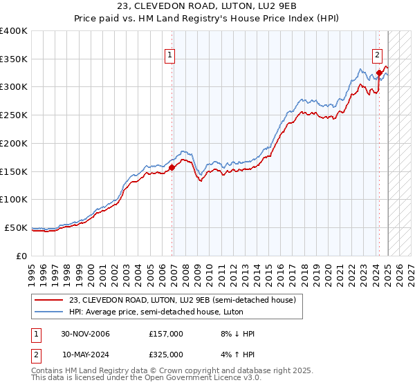 23, CLEVEDON ROAD, LUTON, LU2 9EB: Price paid vs HM Land Registry's House Price Index