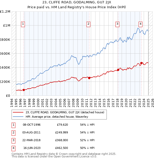 23, CLIFFE ROAD, GODALMING, GU7 2JX: Price paid vs HM Land Registry's House Price Index