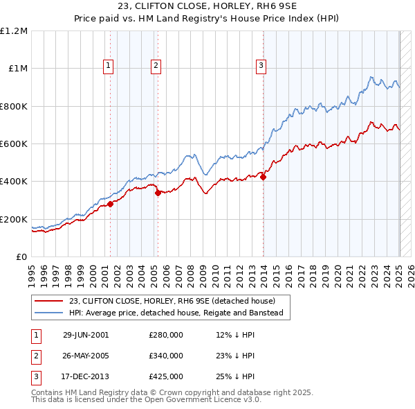 23, CLIFTON CLOSE, HORLEY, RH6 9SE: Price paid vs HM Land Registry's House Price Index