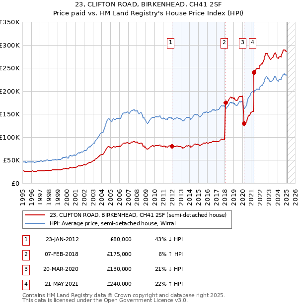 23, CLIFTON ROAD, BIRKENHEAD, CH41 2SF: Price paid vs HM Land Registry's House Price Index