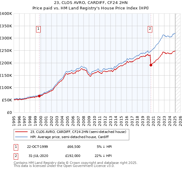 23, CLOS AVRO, CARDIFF, CF24 2HN: Price paid vs HM Land Registry's House Price Index