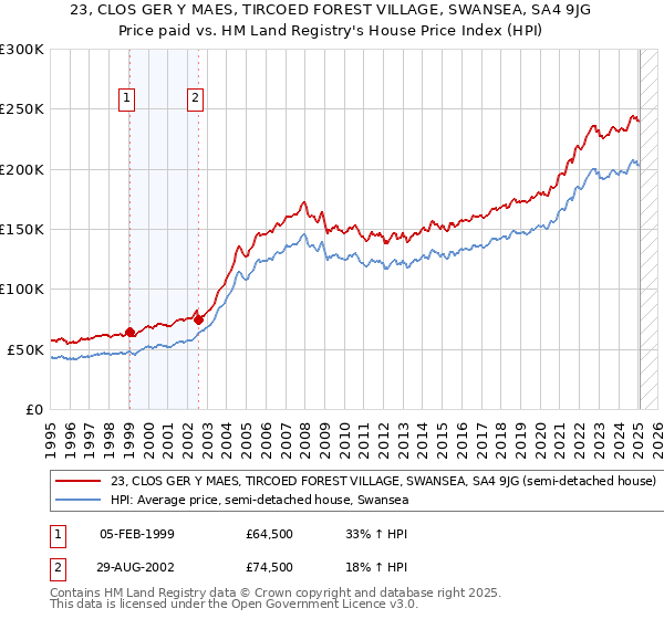 23, CLOS GER Y MAES, TIRCOED FOREST VILLAGE, SWANSEA, SA4 9JG: Price paid vs HM Land Registry's House Price Index