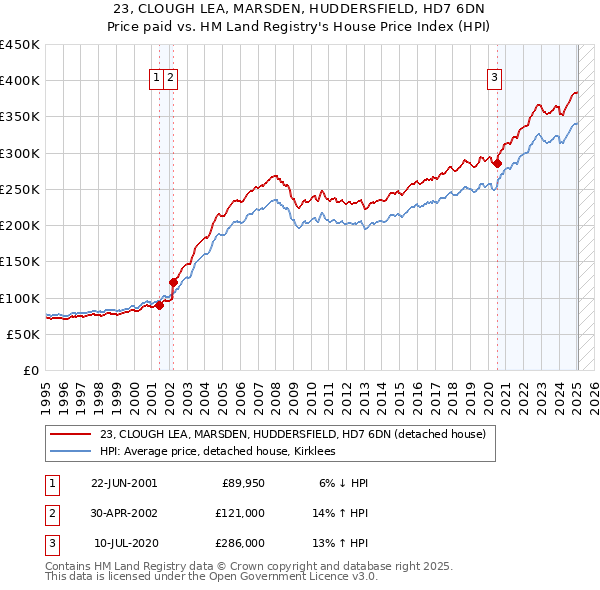23, CLOUGH LEA, MARSDEN, HUDDERSFIELD, HD7 6DN: Price paid vs HM Land Registry's House Price Index