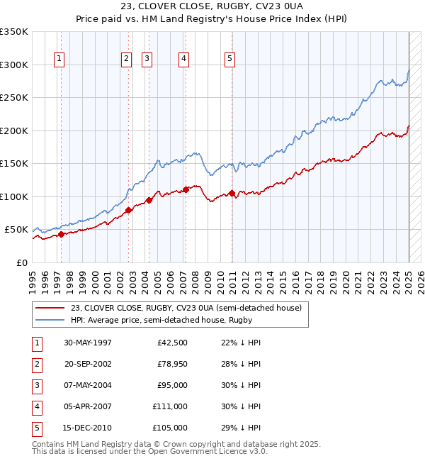23, CLOVER CLOSE, RUGBY, CV23 0UA: Price paid vs HM Land Registry's House Price Index