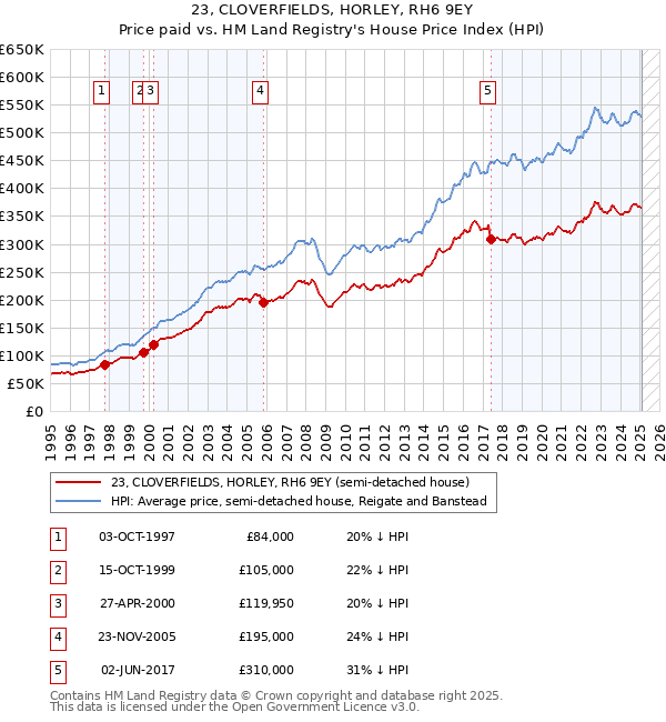 23, CLOVERFIELDS, HORLEY, RH6 9EY: Price paid vs HM Land Registry's House Price Index