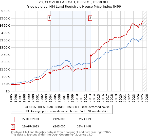 23, CLOVERLEA ROAD, BRISTOL, BS30 8LE: Price paid vs HM Land Registry's House Price Index