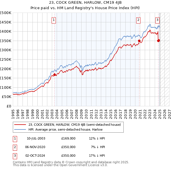 23, COCK GREEN, HARLOW, CM19 4JB: Price paid vs HM Land Registry's House Price Index