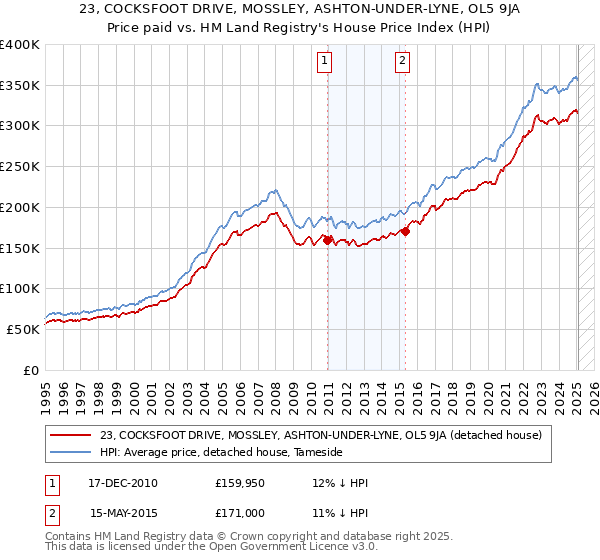 23, COCKSFOOT DRIVE, MOSSLEY, ASHTON-UNDER-LYNE, OL5 9JA: Price paid vs HM Land Registry's House Price Index