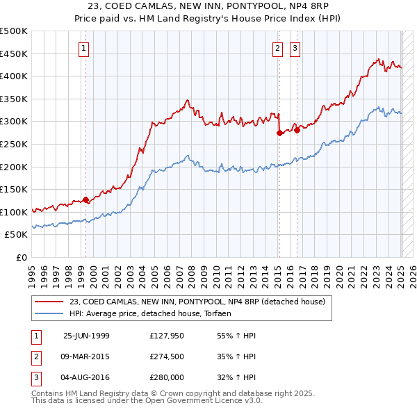 23, COED CAMLAS, NEW INN, PONTYPOOL, NP4 8RP: Price paid vs HM Land Registry's House Price Index
