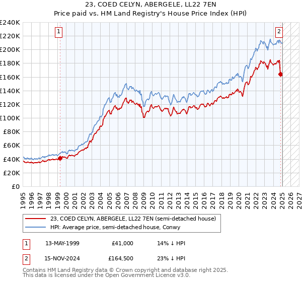 23, COED CELYN, ABERGELE, LL22 7EN: Price paid vs HM Land Registry's House Price Index