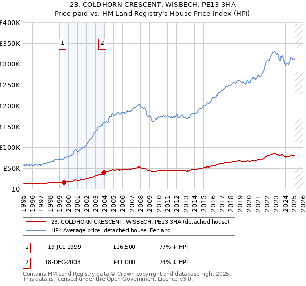 23, COLDHORN CRESCENT, WISBECH, PE13 3HA: Price paid vs HM Land Registry's House Price Index