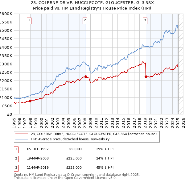23, COLERNE DRIVE, HUCCLECOTE, GLOUCESTER, GL3 3SX: Price paid vs HM Land Registry's House Price Index