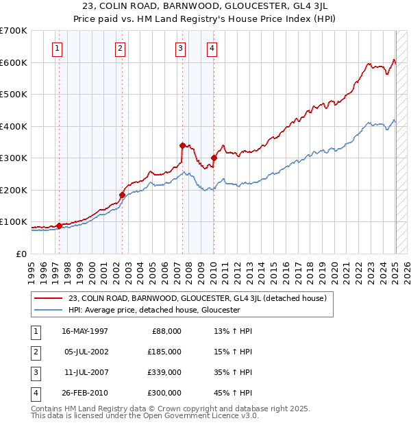 23, COLIN ROAD, BARNWOOD, GLOUCESTER, GL4 3JL: Price paid vs HM Land Registry's House Price Index