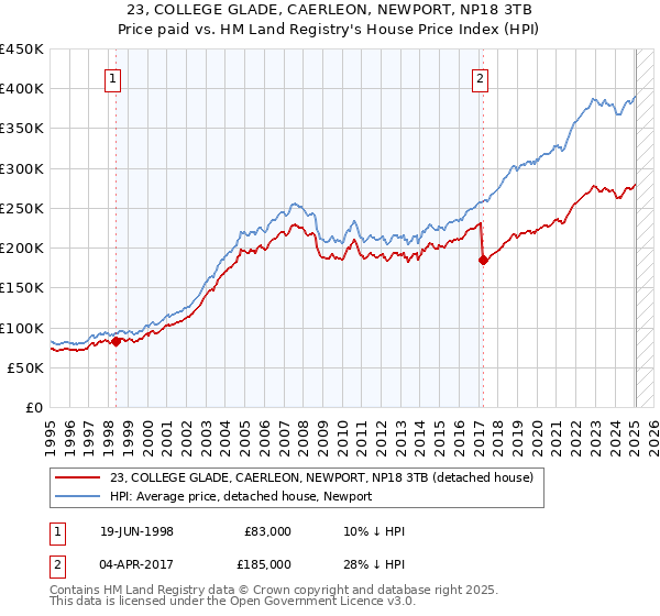 23, COLLEGE GLADE, CAERLEON, NEWPORT, NP18 3TB: Price paid vs HM Land Registry's House Price Index