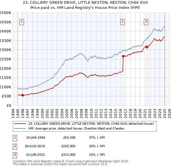 23, COLLIERY GREEN DRIVE, LITTLE NESTON, NESTON, CH64 0UA: Price paid vs HM Land Registry's House Price Index