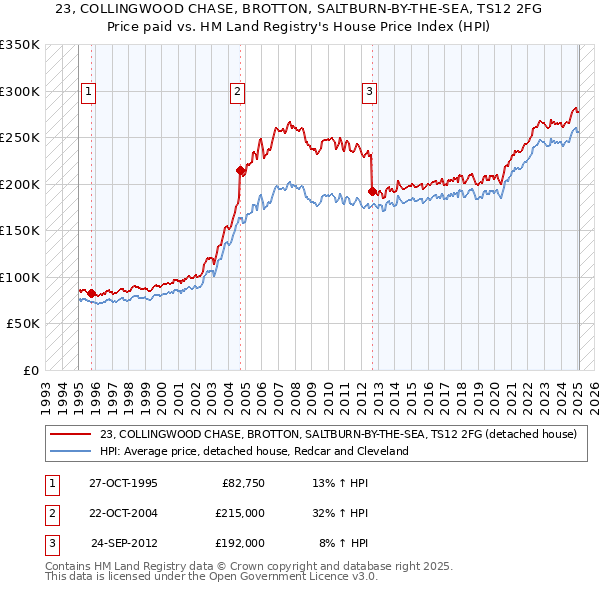 23, COLLINGWOOD CHASE, BROTTON, SALTBURN-BY-THE-SEA, TS12 2FG: Price paid vs HM Land Registry's House Price Index