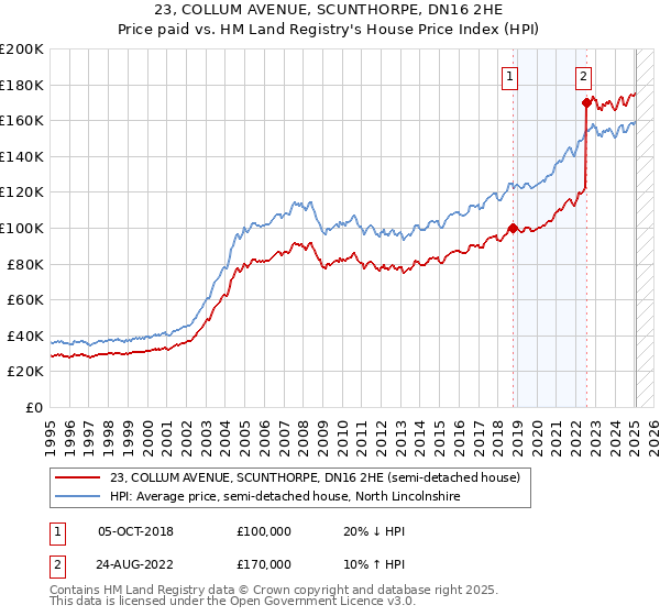 23, COLLUM AVENUE, SCUNTHORPE, DN16 2HE: Price paid vs HM Land Registry's House Price Index