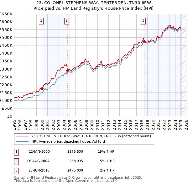 23, COLONEL STEPHENS WAY, TENTERDEN, TN30 6EW: Price paid vs HM Land Registry's House Price Index