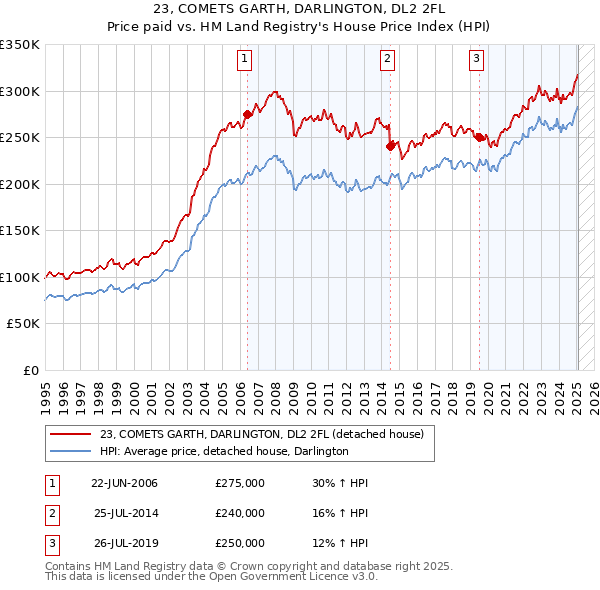 23, COMETS GARTH, DARLINGTON, DL2 2FL: Price paid vs HM Land Registry's House Price Index