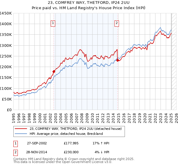 23, COMFREY WAY, THETFORD, IP24 2UU: Price paid vs HM Land Registry's House Price Index