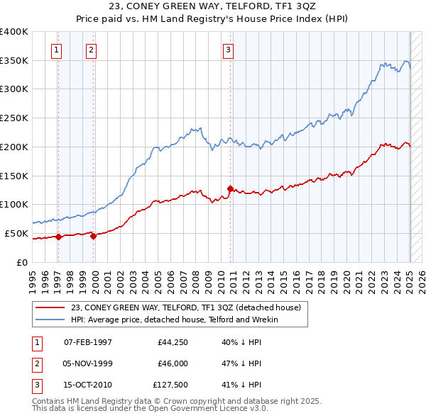 23, CONEY GREEN WAY, TELFORD, TF1 3QZ: Price paid vs HM Land Registry's House Price Index