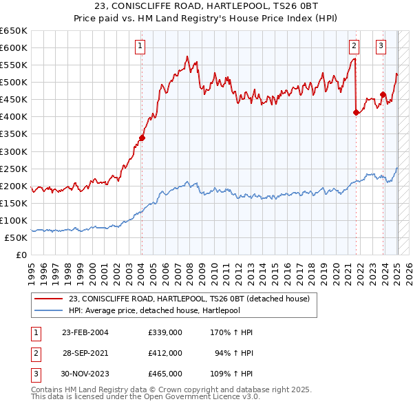 23, CONISCLIFFE ROAD, HARTLEPOOL, TS26 0BT: Price paid vs HM Land Registry's House Price Index