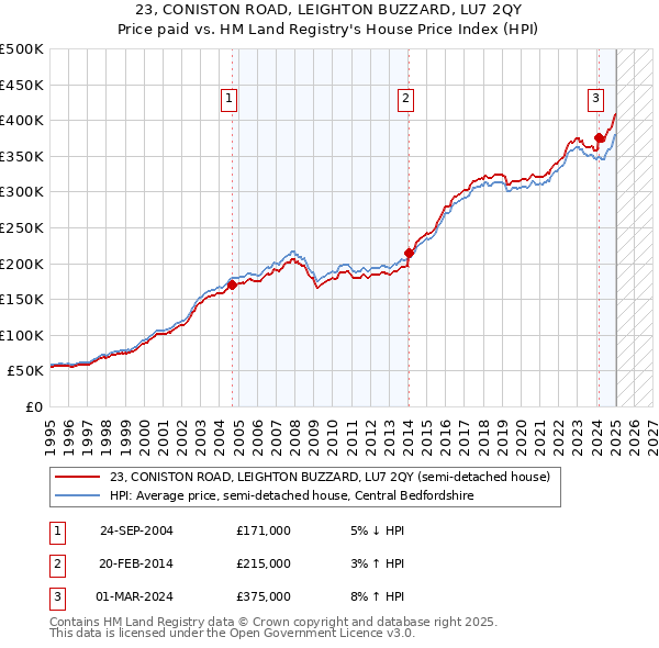 23, CONISTON ROAD, LEIGHTON BUZZARD, LU7 2QY: Price paid vs HM Land Registry's House Price Index