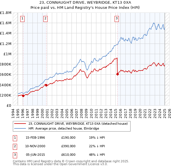 23, CONNAUGHT DRIVE, WEYBRIDGE, KT13 0XA: Price paid vs HM Land Registry's House Price Index