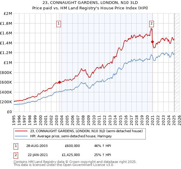 23, CONNAUGHT GARDENS, LONDON, N10 3LD: Price paid vs HM Land Registry's House Price Index