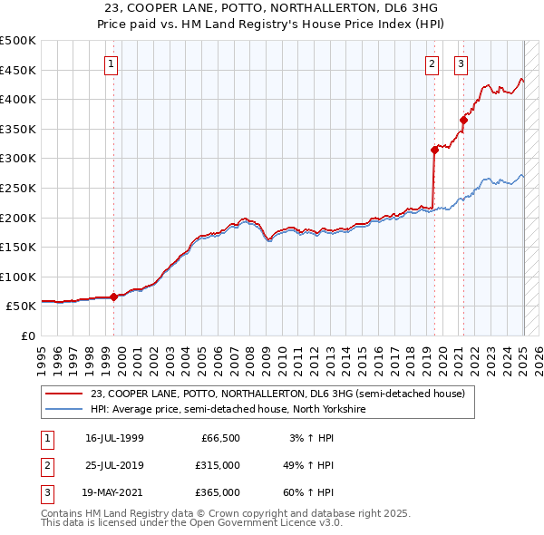 23, COOPER LANE, POTTO, NORTHALLERTON, DL6 3HG: Price paid vs HM Land Registry's House Price Index