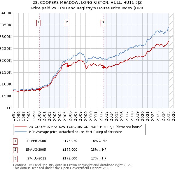 23, COOPERS MEADOW, LONG RISTON, HULL, HU11 5JZ: Price paid vs HM Land Registry's House Price Index