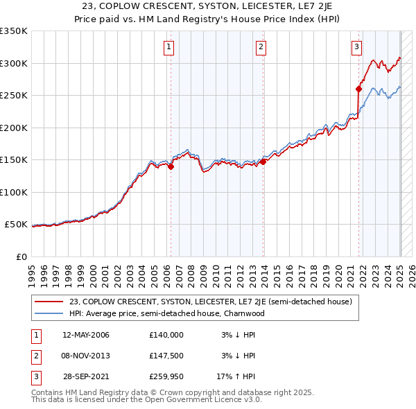 23, COPLOW CRESCENT, SYSTON, LEICESTER, LE7 2JE: Price paid vs HM Land Registry's House Price Index
