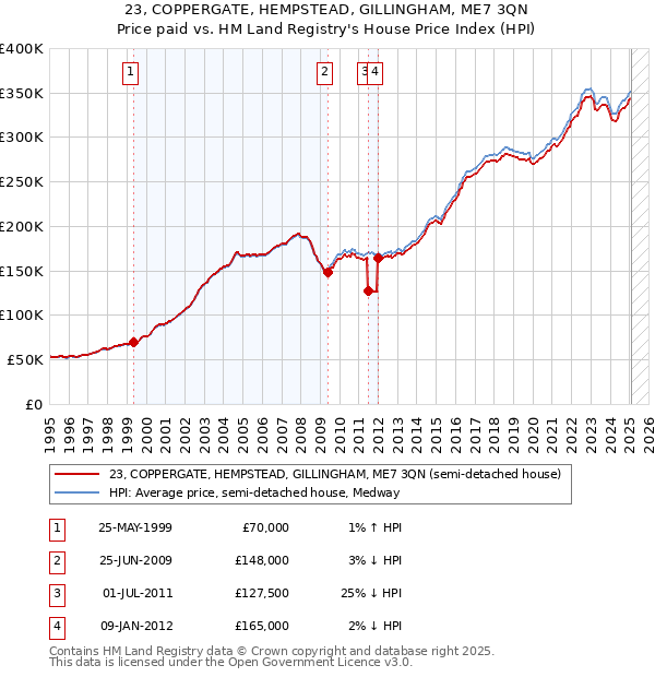 23, COPPERGATE, HEMPSTEAD, GILLINGHAM, ME7 3QN: Price paid vs HM Land Registry's House Price Index