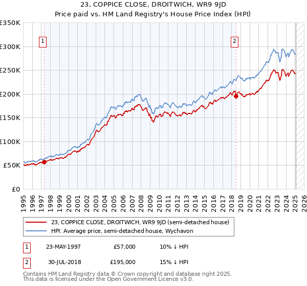 23, COPPICE CLOSE, DROITWICH, WR9 9JD: Price paid vs HM Land Registry's House Price Index