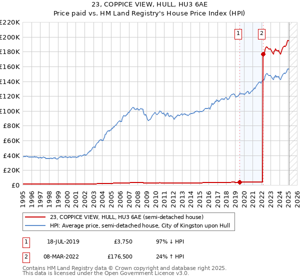 23, COPPICE VIEW, HULL, HU3 6AE: Price paid vs HM Land Registry's House Price Index