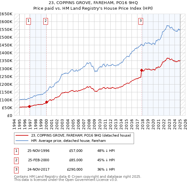 23, COPPINS GROVE, FAREHAM, PO16 9HQ: Price paid vs HM Land Registry's House Price Index