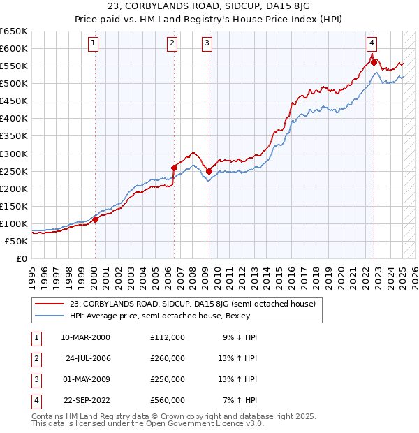 23, CORBYLANDS ROAD, SIDCUP, DA15 8JG: Price paid vs HM Land Registry's House Price Index